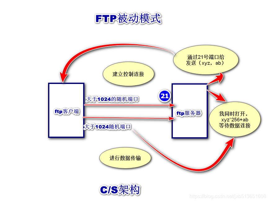 电脑创建ftp客户端一台电脑创建两个ftp-第2张图片-太平洋在线下载