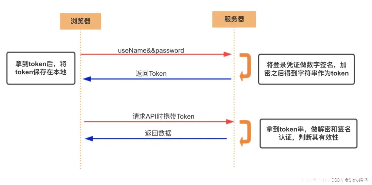 jwt客户端怎么解析后端使用jwt登录前端怎么配置